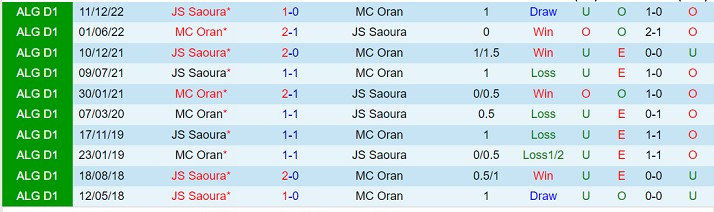 Nhận định Oran vs Saoura 22h00 ngày 107 (VĐQG Algeria 2023) 1 Nhận định Oran vs Saoura 22h00 ngày 107 (VĐQG Algeria 2023) 1