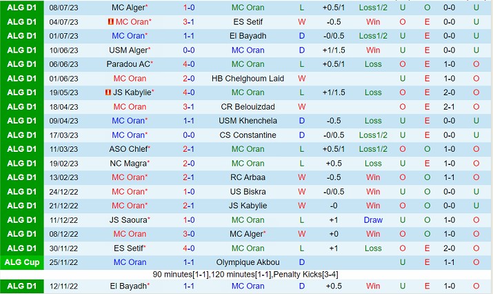 Nhận định Oran vs Saoura 22h00 ngày 107 (VĐQG Algeria 2023) 2 Nhận định Oran vs Saoura 22h00 ngày 107 (VĐQG Algeria 2023) 2