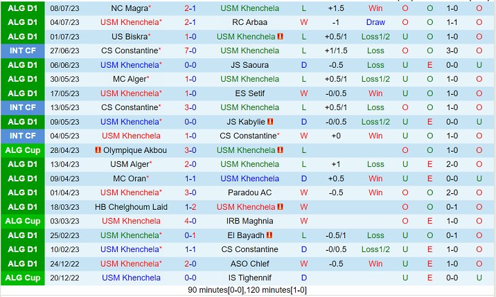 Nhận định Khenchela vs CR Belouizdad 22h00 ngày 107 (VĐQG Algeria 2023) 2