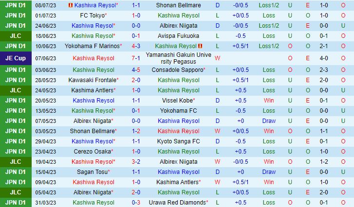 Nhận định Kashiwa Reysol vs Tokushima Vortis 17h00 ngày 127 (Cúp Nhật Hoàng 2023) 2