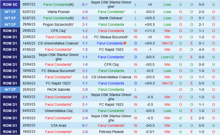 Farul Constanta vs Sheriff Farul Constanta vs Sheriff