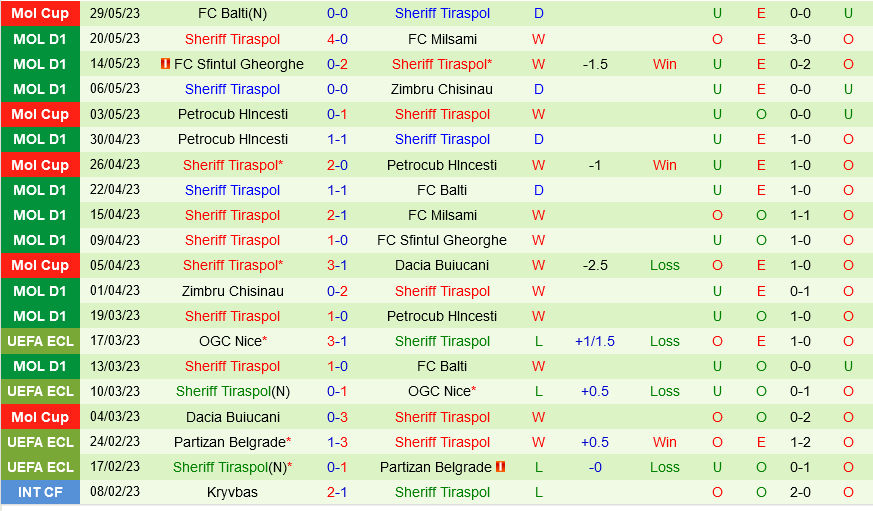 Farul Constanta vs Sheriff Farul Constanta vs Sheriff