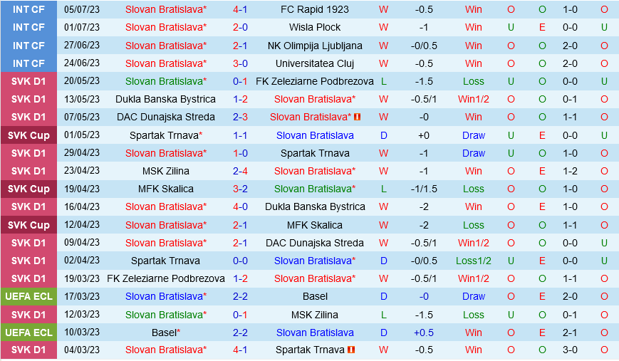 Slovan Bratislava vs Swift Hesperange