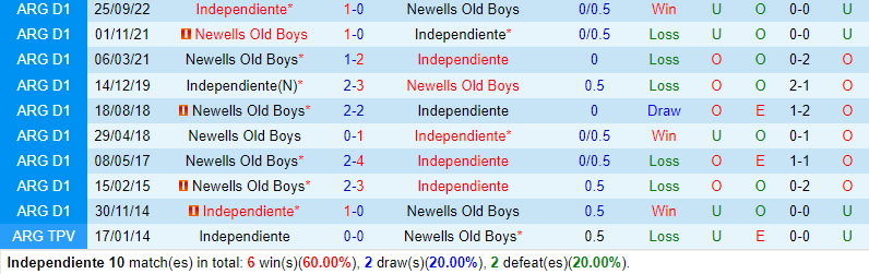 Nhận định Independiente vs Newells Old Boys 6h00 ngày 127 (VĐQG Argentina) 1