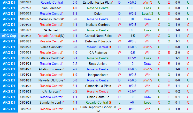 Nhận định Rosario Central vs Central Cordoba 4h45 ngày 127 (VĐQG Argentina) 2 Nhận định Rosario Central vs Central Cordoba 4h45 ngày 127 (VĐQG Argentina) 2