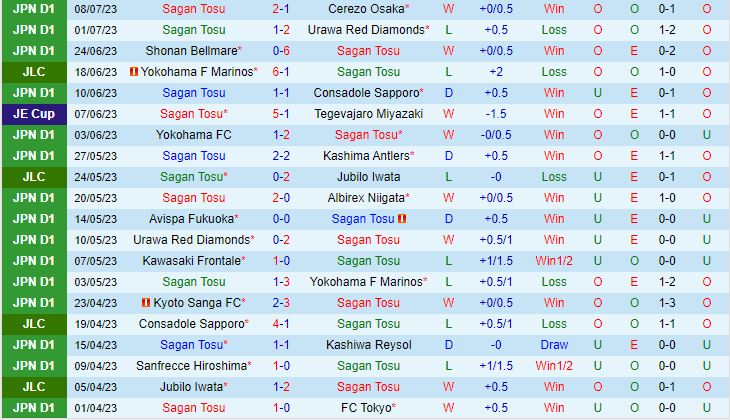 Nhận định Sagan Tosu vs Roasso Kumamoto 17h00 ngày 127 (Cúp Nhật Hoàng 2023) 2