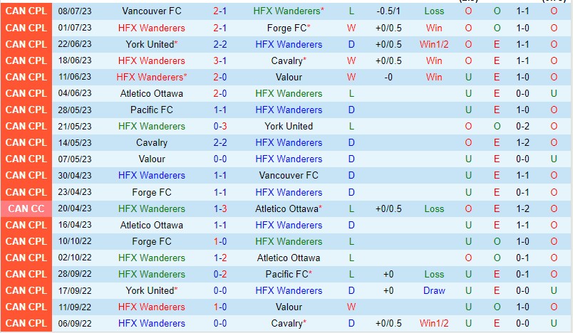 Nhận định HFX Wanderers vs Pacific FC 05h00 ngày 127 (VĐQG Canada 2023) 2