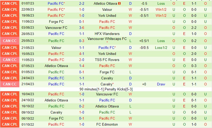 Nhận định HFX Wanderers vs Pacific FC 05h00 ngày 127 (VĐQG Canada 2023) 3