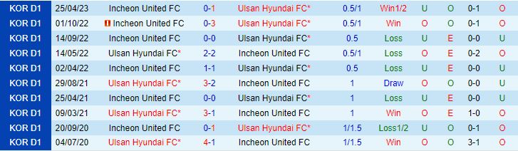 Nhận định Ulsan vs Incheon 17h00 ngày 127 (VĐQG Hàn Quốc 2023) 1