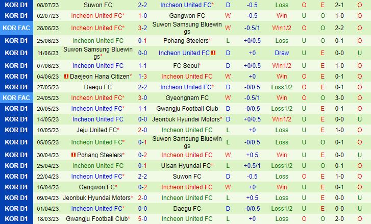 Nhận định Ulsan vs Incheon 17h00 ngày 127 (VĐQG Hàn Quốc 2023) 3