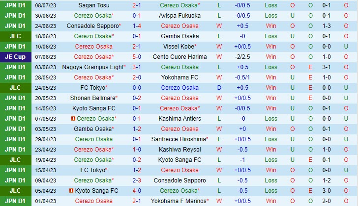 Nhận định Cerezo Osaka vs Omiya Ardija 17h ngày 127 (Cúp Nhật Hoàng 2023) 2 Nhận định Cerezo Osaka vs Omiya Ardija 17h ngày 127 (Cúp Nhật Hoàng 2023) 2