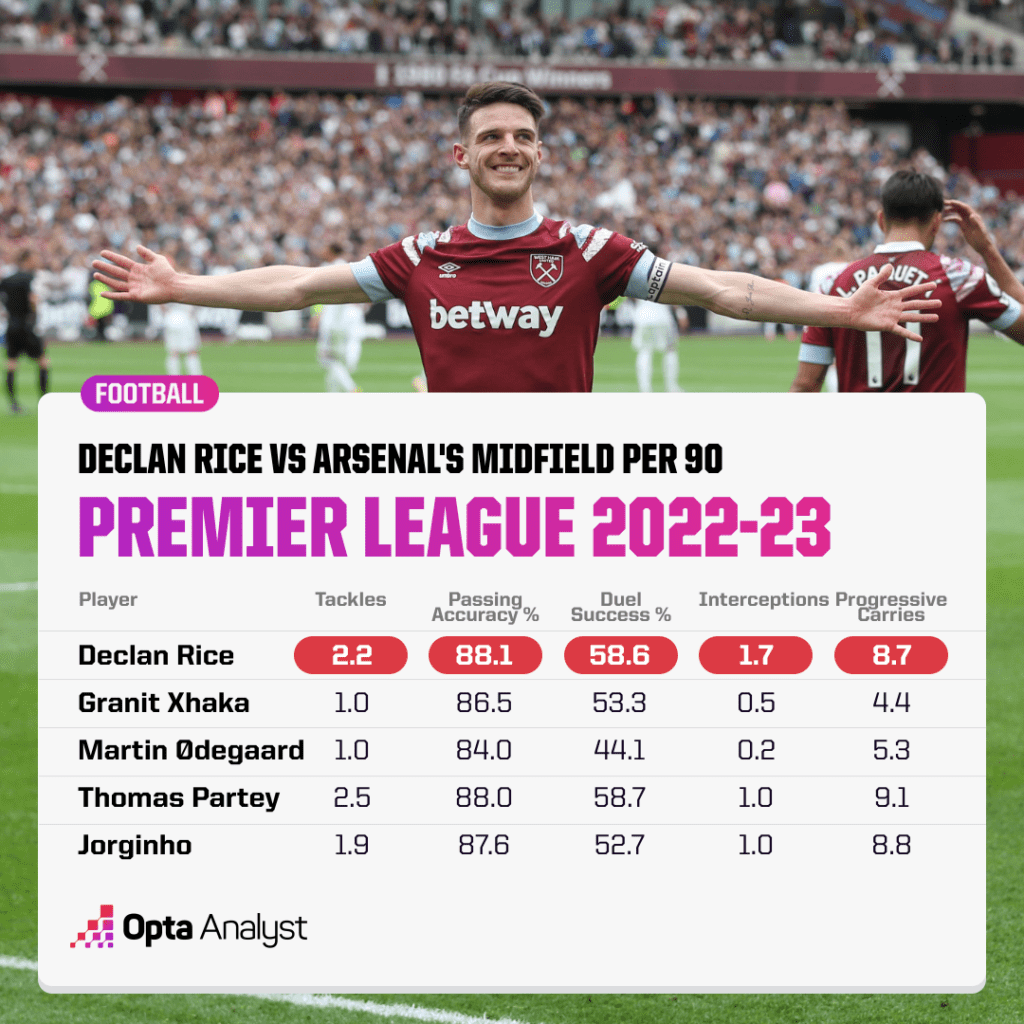 Declan Rice tới Arsenal Đắt liệu có xắt ra miếng 2