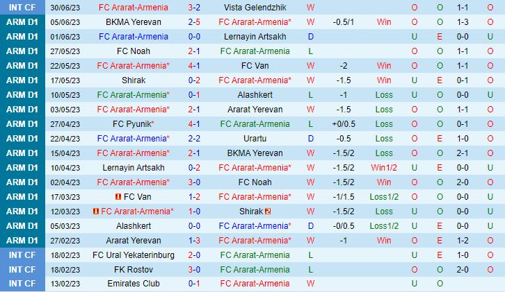 FC Ararat-Armenia Egnatia Rrogozhine ao vivo - resultado FC Ararat