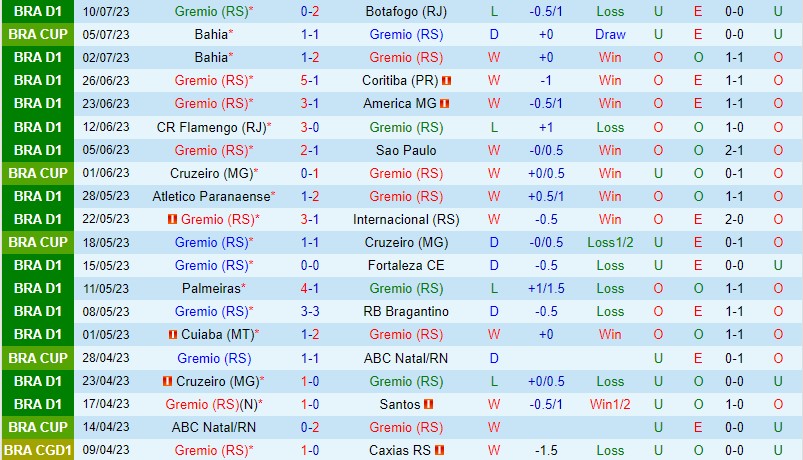Nhận định Gremio vs Bahia 5h00 ngày 137 (Cúp QG Brazil) 2 Nhận định Gremio vs Bahia 5h00 ngày 137 (Cúp QG Brazil) 2