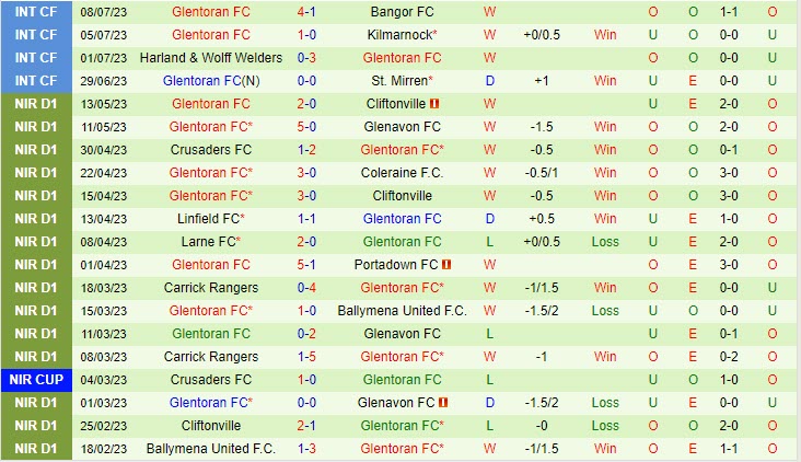 Nhận định Gzira United vs Glentoran 0h00 ngày 1407 (Conference League 202324) 2