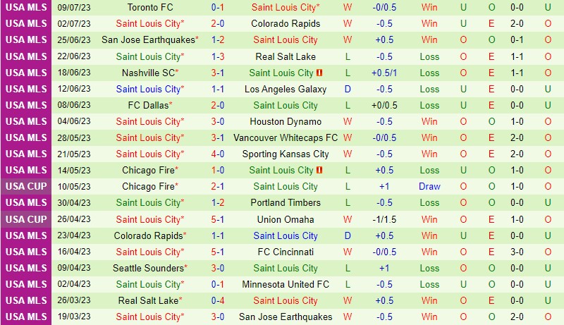 Nhận định Los Angeles FC vs St Louis 9h30 ngày 137 (Nhà nghề Mỹ MLS) 2