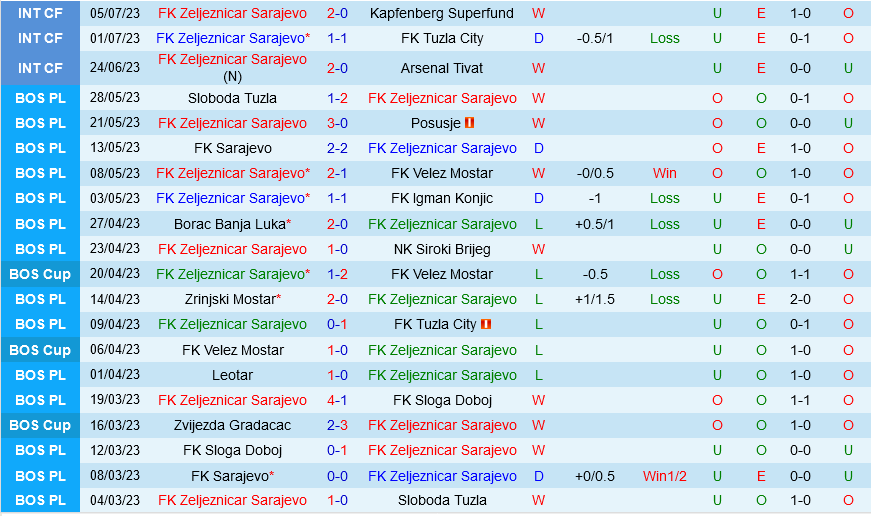 Zeljeznicar vs Dinamo Minsk