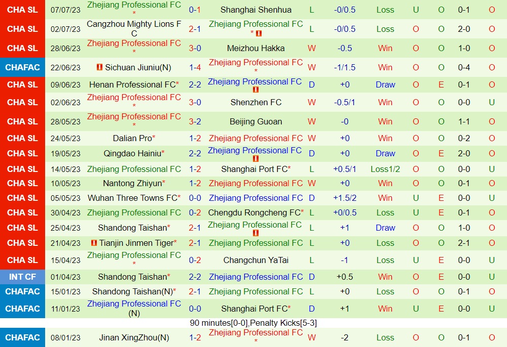 Nhận định Changchun Yatai vs Zhejiang Professional 18h35 ngày 127 (VĐQG Trung Quốc 2023) 2
