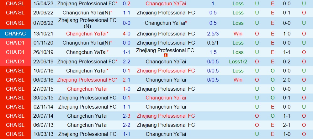 Nhận định Changchun Yatai vs Zhejiang Professional 18h35 ngày 127 (VĐQG Trung Quốc 2023) 3