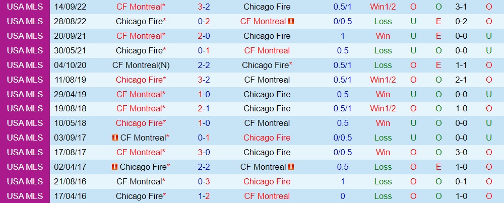 Nhận định Chicago Fire vs CF Montreal 7h30 ngày 137 (Nhà Nghề Mỹ 2023) 3 Nhận định Chicago Fire vs CF Montreal 7h30 ngày 137 (Nhà Nghề Mỹ 2023) 3