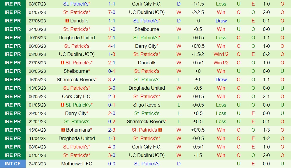 Nhận định bóng đá Dudelange vs St Patricks 0h30 ngày 137 (Europa Conference League 202324) 2