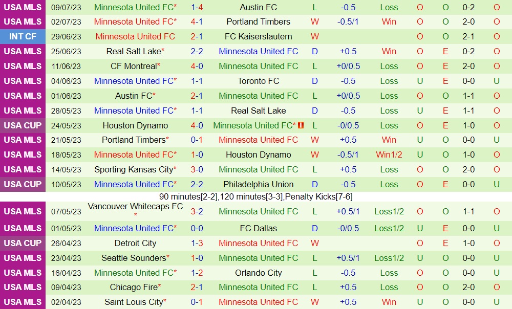 Nhận định Houston Dynamo vs Minnesota 7h30 ngày 137 (Nhà Nghề Mỹ 2023) 2