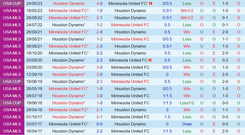Nhận định Houston Dynamo vs Minnesota 7h30 ngày 137 (Nhà Nghề Mỹ 2023) 3