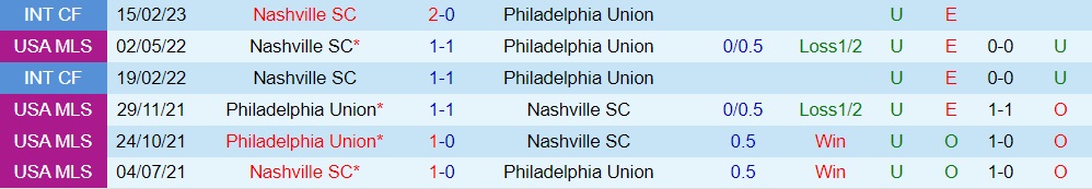 Nhận định Nashville vs Philadelphia Union 7h30 ngày 137 (Nhà Nghề Mỹ 2023) 3