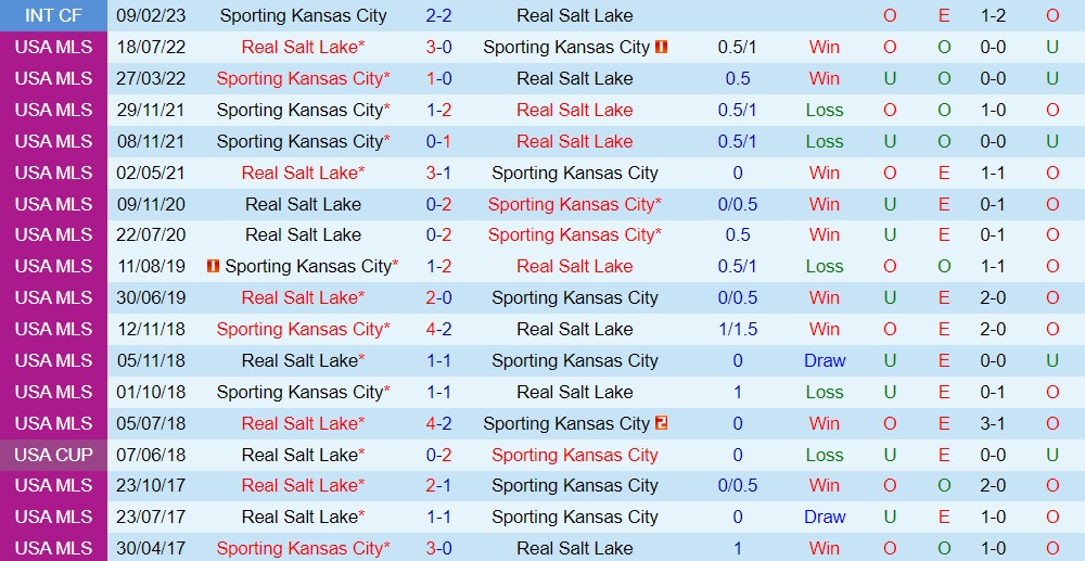Nhận định Sporting Kansas vs Real Salt Lake 7h30 ngày 137 (Nhà Nghề Mỹ 2023) 3