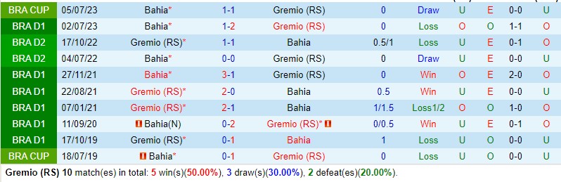 Nhận định Gremio vs Bahia 5h00 ngày 137 (Cúp QG Brazil) 1 Nhận định Gremio vs Bahia 5h00 ngày 137 (Cúp QG Brazil) 1