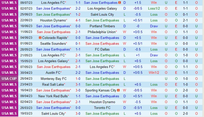 Nhận định San Jose Earthquakes vs Seattle Sounders 9h30 ngày 137 (Nhà nghề Mỹ MLS) 2