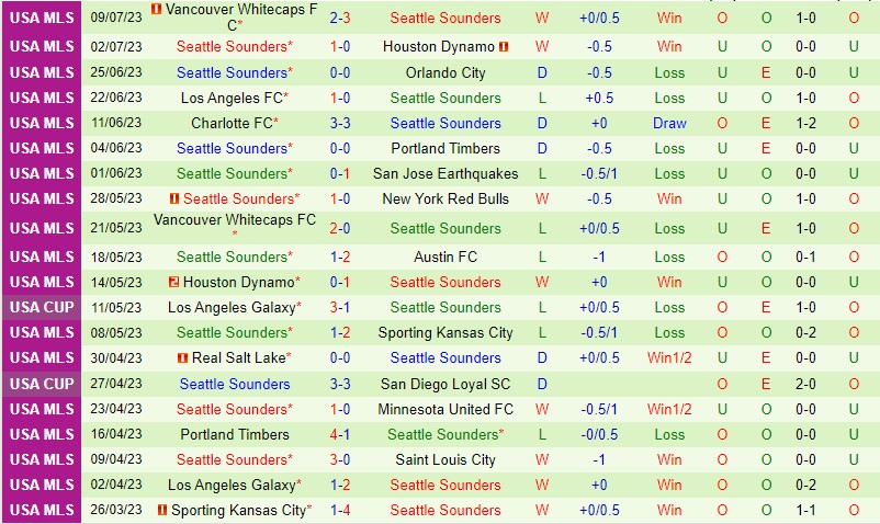 Nhận định San Jose Earthquakes vs Seattle Sounders 9h30 ngày 137 (Nhà nghề Mỹ MLS) 3