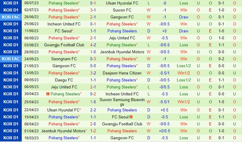 Nhận định Bóng đá Suwon Bluewings Vs Pohang Steelers VĐ Hàn Quốc 6344