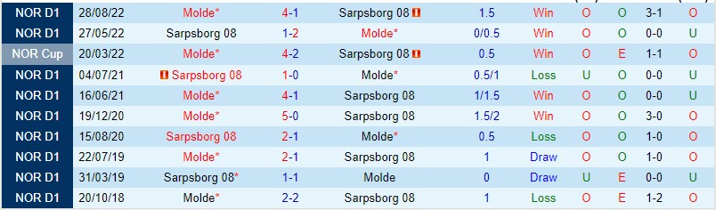 Nhận định Molde vs Sarpsborg 08 23h00 ngày 127 (Cúp quốc gia Na Uy 2023) 2