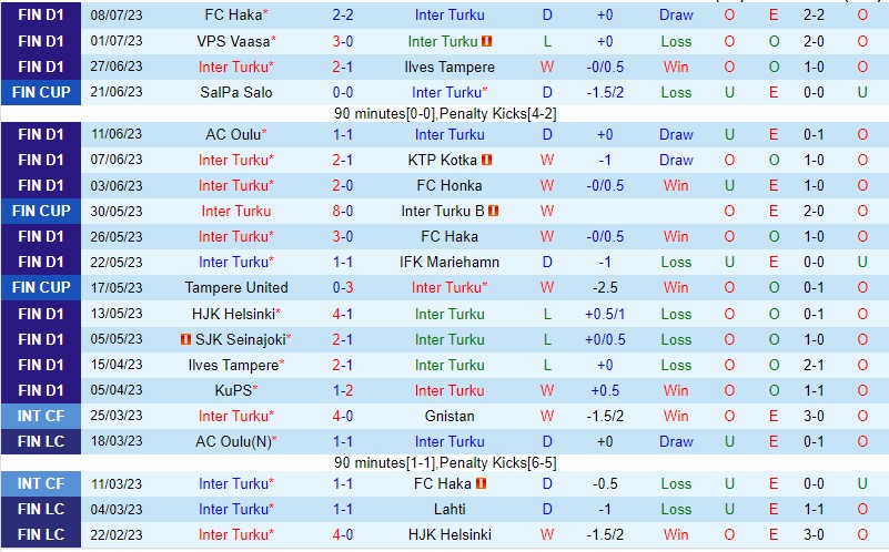 Nhận định Inter Turku vs VPS 22h00 ngày 127 (VĐQG Phần Lan 2023) 2