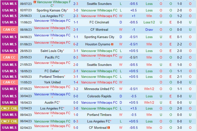 Nhận định Vancouver Whitecaps vs Austin 9h30 ngày 137 (Nhà nghề Mỹ MLS) 2