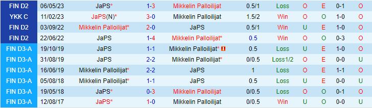 Nhận định Mikkelin Palloilijat vs JaPS 22h30 ngày 147 (Hạng 2 Phần Lan 2023) 1