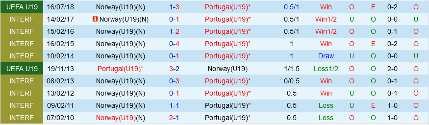 U19 Bo dao Nha vs U19 Na Uy