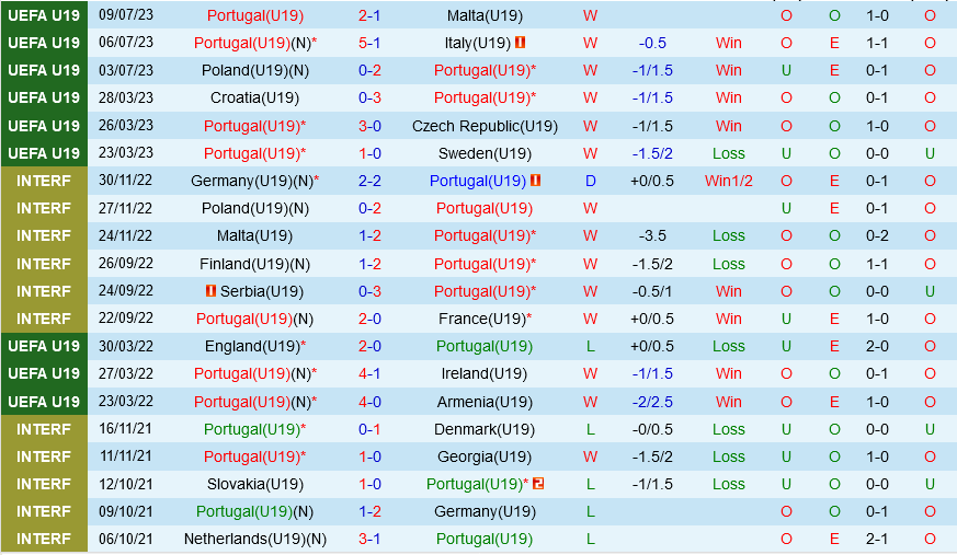 U19 Bo dao Nha vs U19 Na Uy