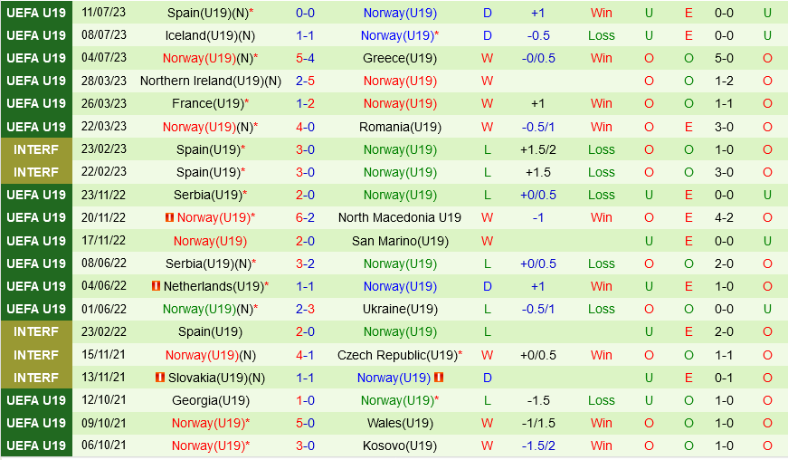 U19 Bo dao Nha vs U19 Na Uy