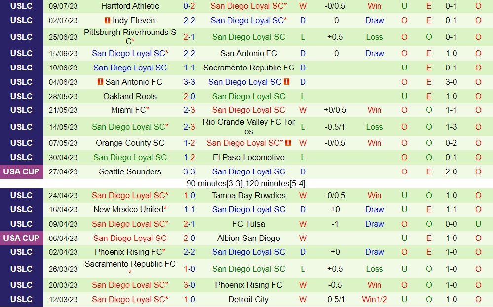 Nhận định Colorado Springs Switchbacks vs San Diego Loyal 8h00 ngày 157 (Hạng Nhất Mỹ 2023) 2