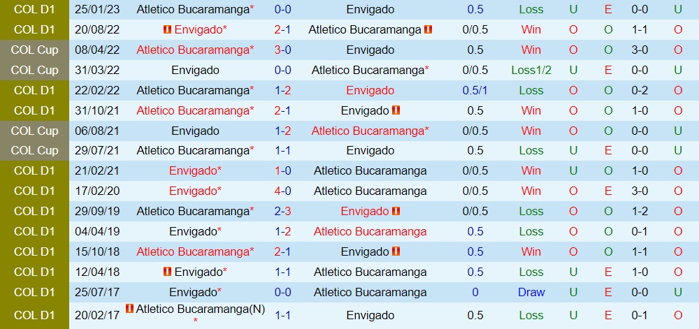 Nhận định - dự đoán Envigado vs Bucaramanga 4h00 ngày 157 (VĐQG Colombia 2023) 3