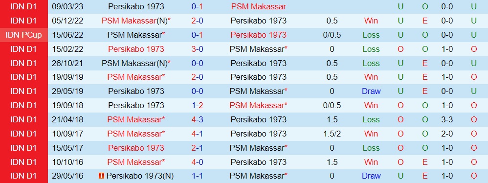 Nhận định Persikabo vs PSM Makassar 15h00 ngày 147 (VĐQG Indonesia 202324) 3