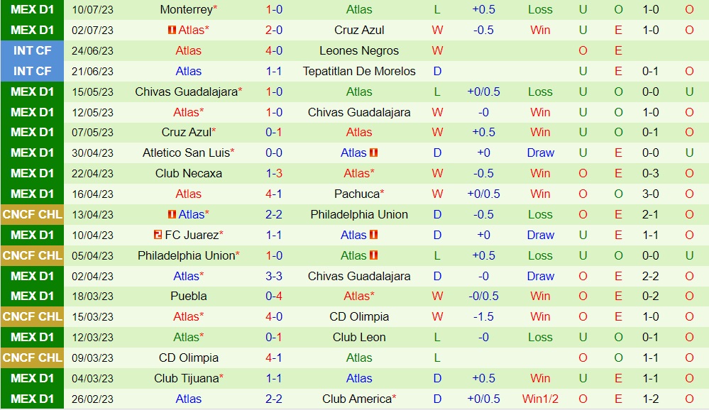 Nhận định - dự đoán Santos Laguna vs Atlas 8h05 ngày 147 (VĐQG Mexico 202324) 2