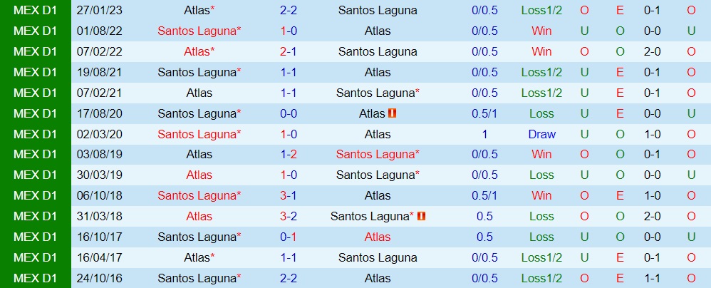 Nhận định - dự đoán Santos Laguna vs Atlas 8h05 ngày 147 (VĐQG Mexico 202324) 3