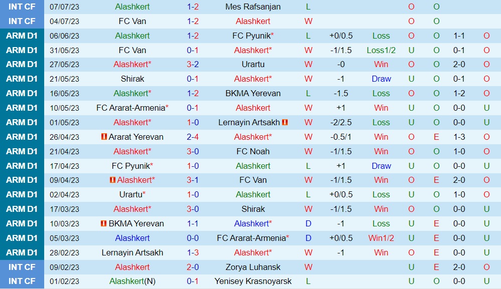 Nhận định Alashkert vs Arsenal Tivat 0h00 ngày 147 (Conference League 202324) 1