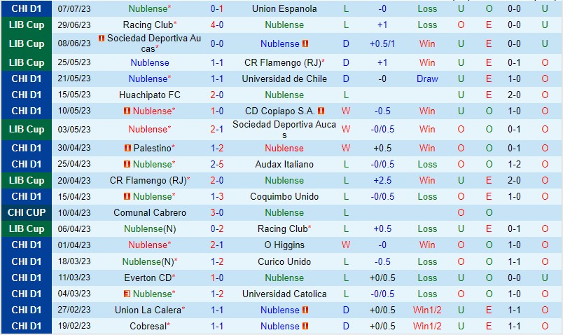 Nhận định Nublense vs Audax Italiano 5h00 ngày 1407 (Copa Sudamericana) 2