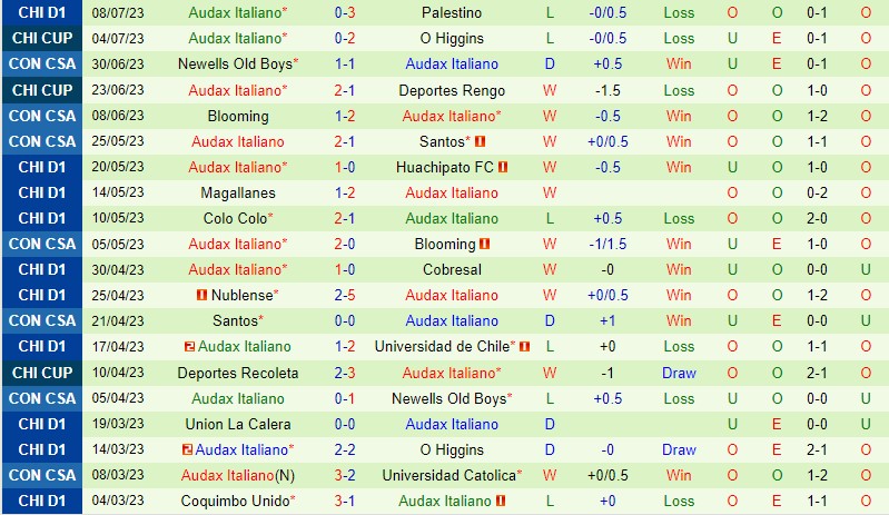 Nhận định Nublense vs Audax Italiano 5h00 ngày 1407 (Copa Sudamericana) 3