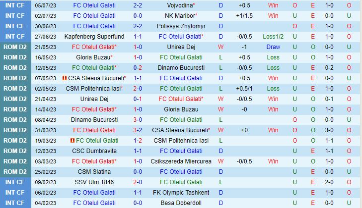Nhận định Otelul Galati vs UTA Arad 22h30 ngày 147 (VĐQG Romania 202324) 2