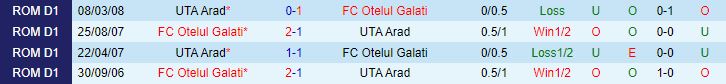Nhận định Otelul Galati vs UTA Arad 22h30 ngày 147 (VĐQG Romania 202324) 1